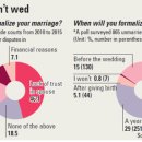 Koreans tie the knot but won’t sign the papers 이미지