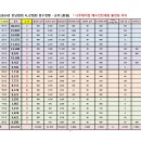 2024년 시.군협회 점수현황 - 나주 페어컵 배드민턴대회 출전팀까지 이미지