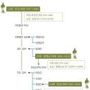 정명공주 // 조선 최고의 여류 서예 작가, 이미지