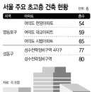 50층, 70층 이상 ‘더 높게’…한강변 초고층 개발 뜨거운 경쟁 이미지