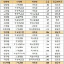 [2022 교과 입결] 역사학과 서울·수도권 등급컷 순위…한양대 1.4 최고, 명지대 3.6 최저 이미지