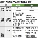 삼성전자, KT 협대역 사물인터넷 통신 솔루션 공급, NB-IoT 상용 서비스. 사물인터넷 IoT 네트워크( NB-IoT, LoRa) 이미지