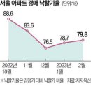 서울 경매지표 반등?…감정가보다 비싸도 낙찰 '척척' 이미지