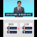 조작 7건 더 확인...윤 1등 만든 조사도 이미지