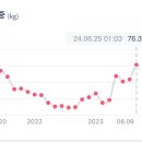 다이어트하면 정병올수밖에없는이유^^ 이미지