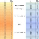 키 백분율이라고 하던머 이미지