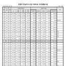 강릉역 경남아너스빌 더센트로 근린생활시설 분양 알림 이미지