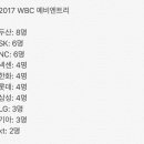 2017 WBC, 2018 아시안게임, 2019 프리미엄12, 2020 도쿄올림픽 예비 명단, 최종 엔트리 구단별 인원 이미지