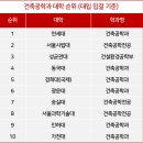 건축학과 건축공학과 학제 취업 전망 대학 순위를 비교해 보자! (ft. 건축사)
