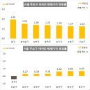 서울 아파트 상승폭 '주춤'한데…"오를 것" 기대 더 높아져 이미지