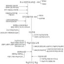 루소의 자연주의 교육관에서 현대 학습자주도성 담론의 구조도 이미지