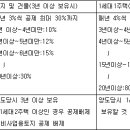 2008년부터 적용되는 양도소득세 개정 내용 이미지