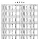 2019년 기해년 연령대조표 (2019년 나이조견표) 이미지