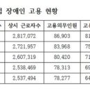 민간기업 장애인 고용률 2%대…의무 고용률 미달로 '부담금'으로 대체 이미지