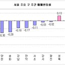 제 목 서울 고가 일반아파트로 하락세 확산 이미지