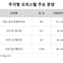 상반기 59㎡ 이상 오피스텔 경쟁률 31.82대 1…"아파트 장벽 높아진 영향" 이미지