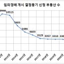 임의경매 개시 결정등기 신청 부동산 수 이미지