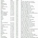 전국 커피숍 주소록, 전화번호부 DB