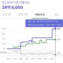 동구청역 4번 출입구 | 5월 환승역 임장기_교대,강남,신논현,논현,강남구청,선정릉,선릉