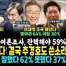 윤석열 대폭망, 탄핵해야 59% 첫 여론조사떴다, 돌아온 추경호 마저 쓴소리 "윤! 민생 좀 챙겨" (정청래 지지율 62%ㄷㄷ 이재 이미지