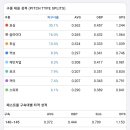 개인적으로 스탯 볼 때 kbo insight 이것도 보기 편함 이미지