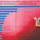 China's Economy Is Set to Top Japan's-wsj 8/15: 중국의 고속 경제성장과 국제적 위상 이미지