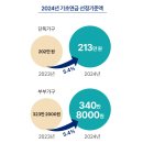 2024년 기초연금 선정기준액은? 이미지