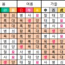 사주 판단 斷驗雜論 전반적 사주 판단 이미지