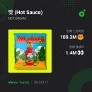 엔씨티동사무소 드림 ‘맛 (Hot Sauce)’ 멜론 1억 스트리밍 이미지