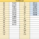 6월 9일 대기표 당번 박은화 ( 04:30 ~ 13:30 ) 김지현 ( 12:00 ~ 22:00 ) 이미지