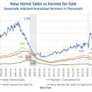 미국 주택 건설업체의 착공되었으나 팔리지 않은 주택 재고는 2008년 이후 가장 높음 이미지