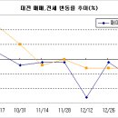 대덕 전세가 하락세 커져 0.14% ↓ 이미지