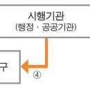 수도권 미세먼지 비상저감조치 공공발령 기준은? 이미지