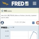 유동성(시중 통화량=M2) 이미지