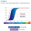 1001안경콘택트(잠실삼전점) | 블루라이트 차단 안경 효과 블루라이트 차단 렌즈 추천 케미 퍼펙트 UV