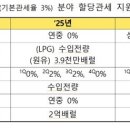 난방용 LNG·LPG 할당관세 적용…6월말까지 이미지