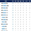 9월25일 한화이글스 vs 두산 0:7 「2연패」*두산전 6승1무9패* 이미지