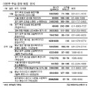 대륜건설(주) 이미지