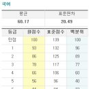 2014년 3월 고1 모의고사 등급컷 - 국어 이미지