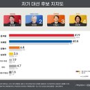 오마이뉴스-리얼미터 : 윤석열 41.9% - 이재명 40.5%... 1.4%p차 초접전 이미지