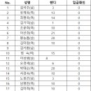 2023년 부천시장배 시니어볼링대회 접수처 선입금 입니다 이미지