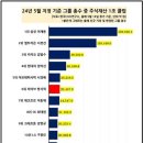 24년 5월 지정 기준 그룹 총수 중 주식재산 1조 클럽 이미지