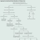 Re:Re:Smell and Taste Disorders in Primary Care 이미지