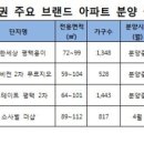 개발바람 탄 평택에 브랜드 아파트 분양대전 이미지