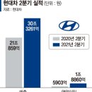 역대급실적 쏟아졌다.. 현대차 매출 첫 30兆 이미지