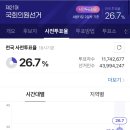 제21대 국회의원선거 사전투표 최종투표율 (역대최고 사전투표율 26.69%) 이미지