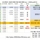 2014 서연성울고 의대 정시 커트라인 이미지