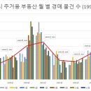 서울시 주거용 부동산 월 별 경매 물건 수(1997~2006년) 제 1탄 이미지