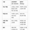 교류개폐기와 릴레이 이미지