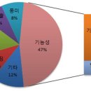 커피기술